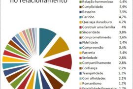 Expectativas no relacionamento