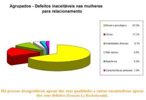 Defeitos inaceitáveis mulheres agrupados