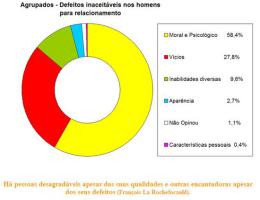 Defeitos inaceitáveis dos homens agrupados