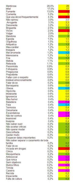 Defeitos inaceitáveis nas mulheres