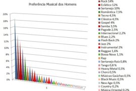 Preferência Musical