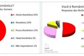 Você é romântico?