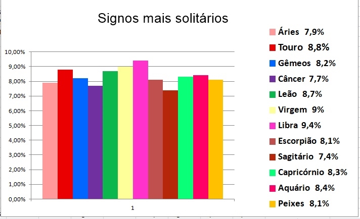 signos mais solitários