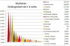 onde ir a noite