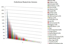 preferência musical do par